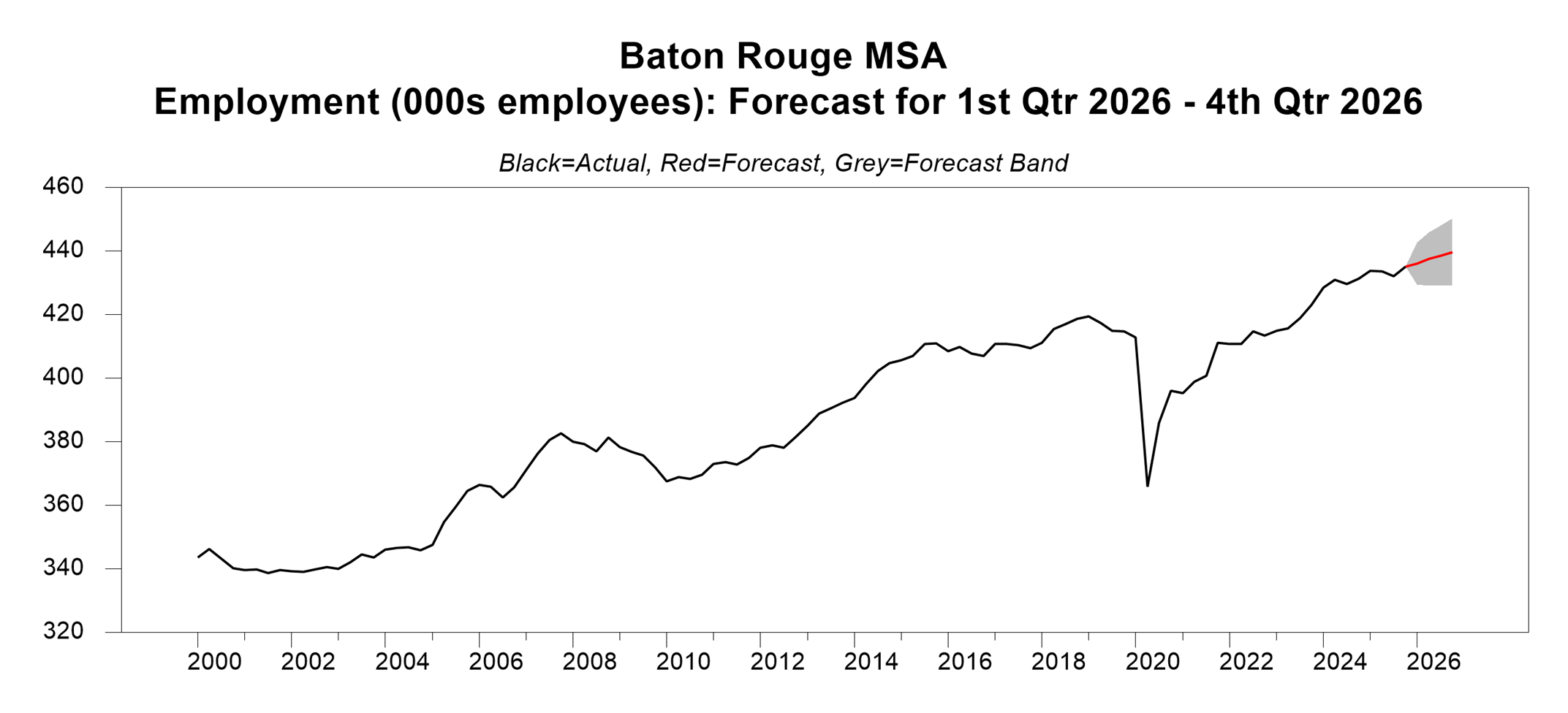 chart showing the employment forecast for Baton Rouge, Louisiana
