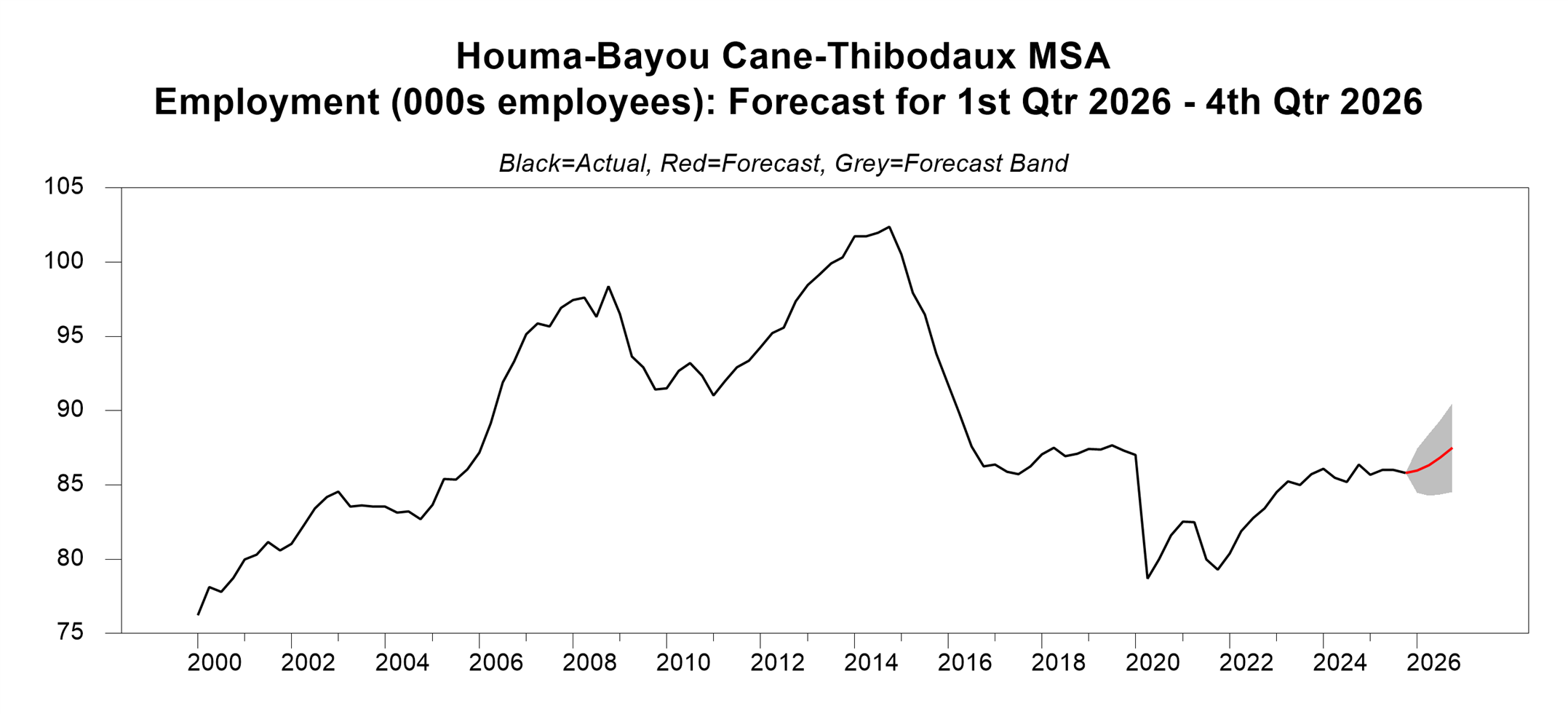 chart showing the employment forecast for Houma-Bayou Cane-Thibodaux, Louisiana