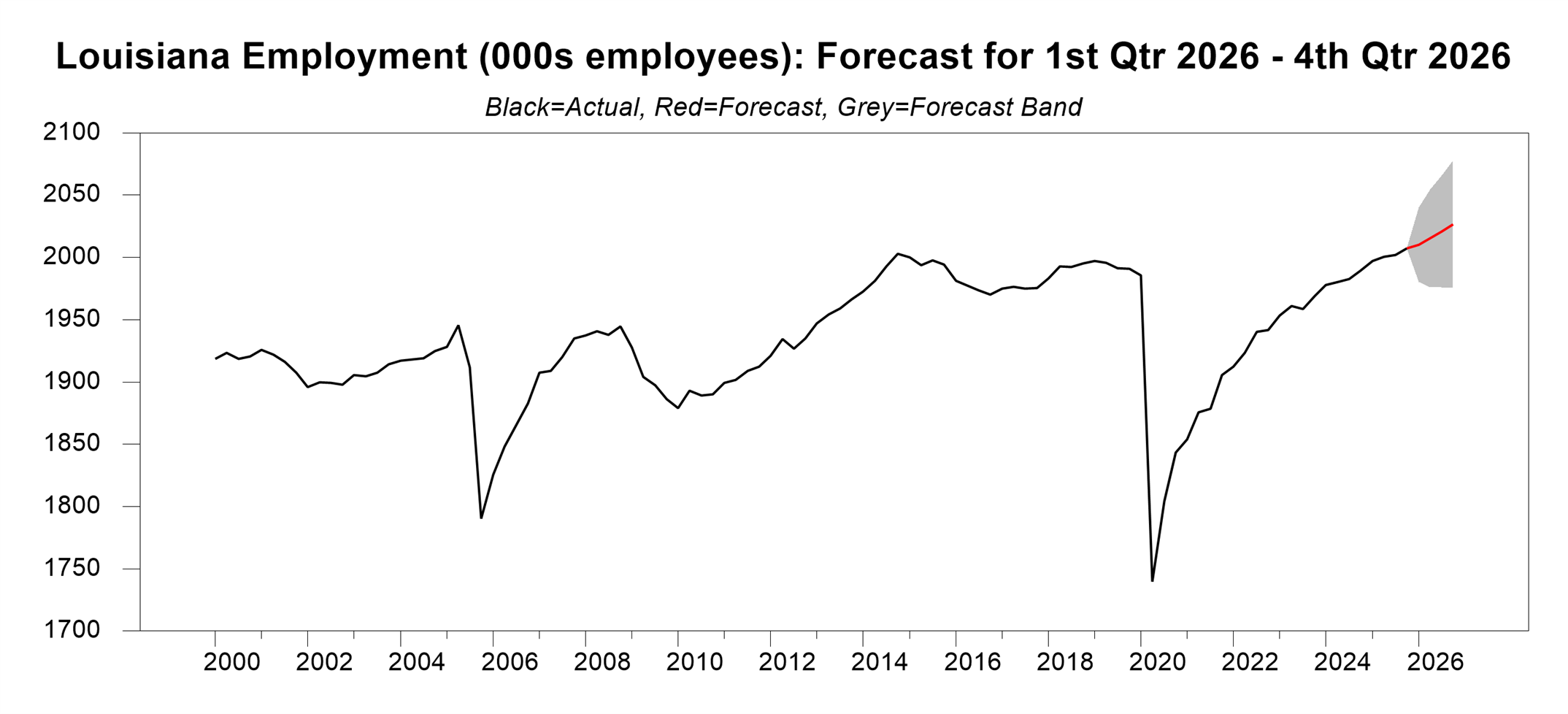 a graph depicting the louisiana employment rate