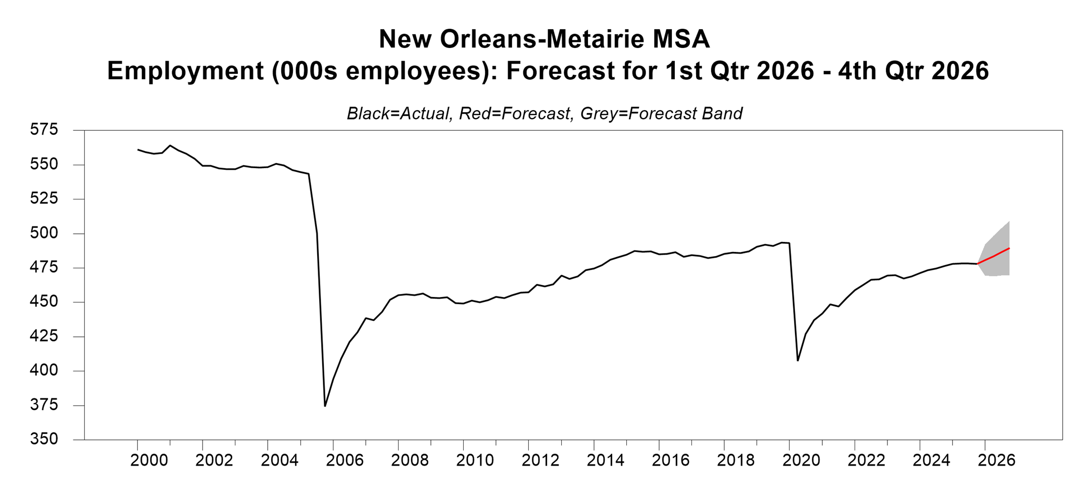 chart showing the employment forecast in New Orleans, Louisiana