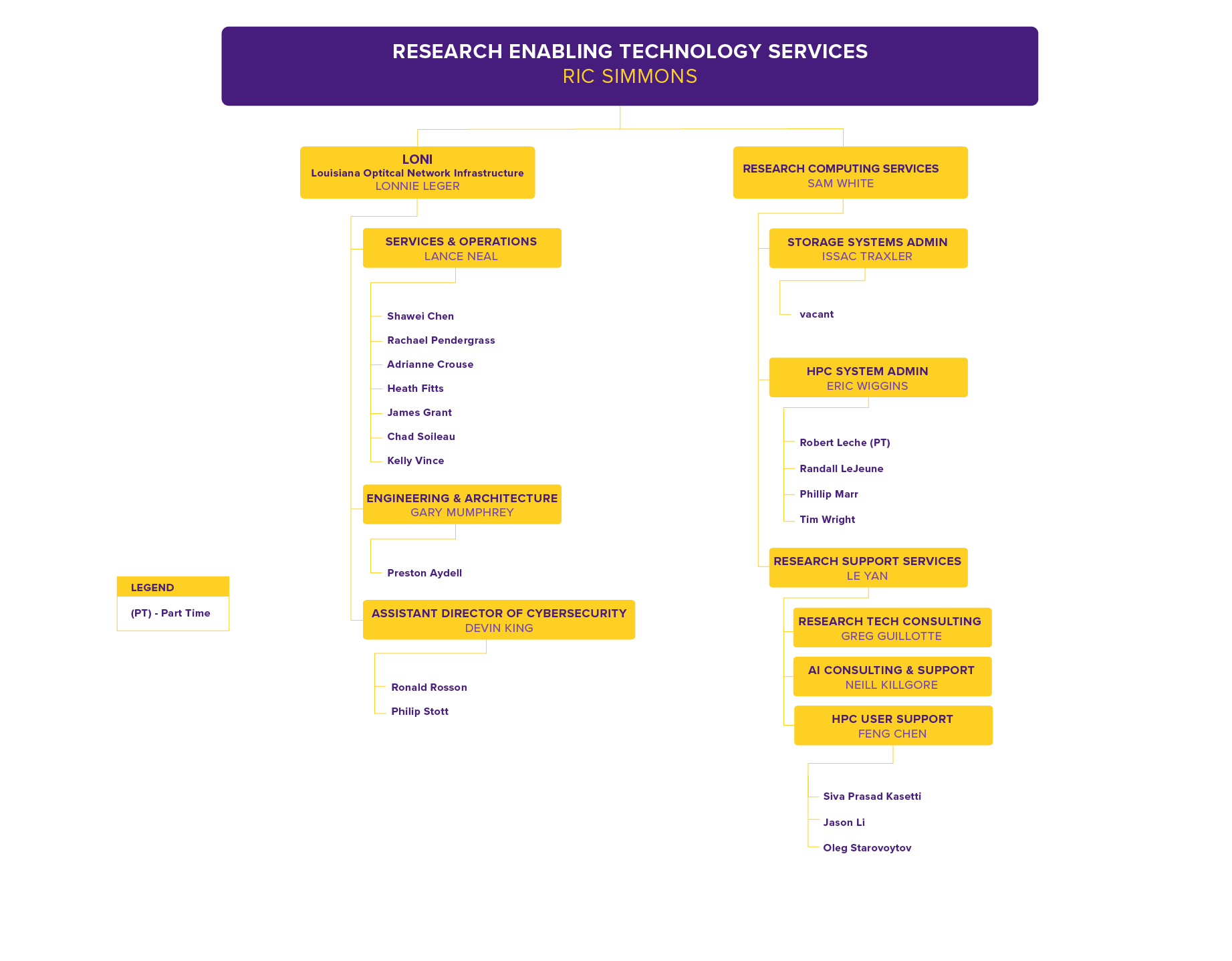 RETS Org Chart, detailed in text below