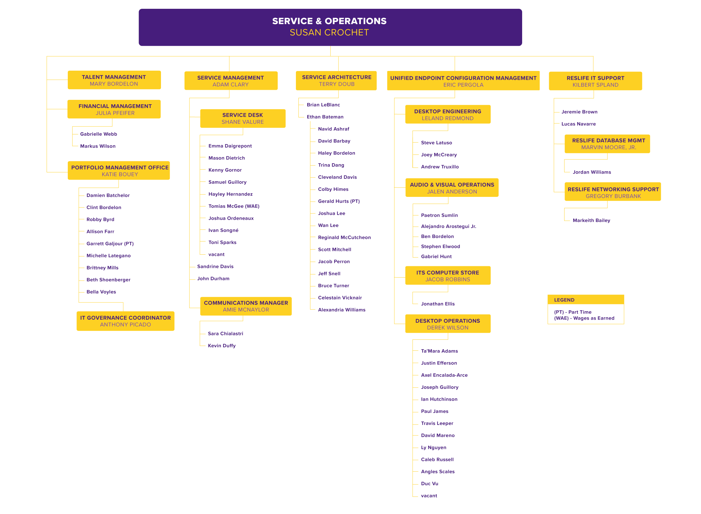 Service & Operations Org Chart, detailed in text below